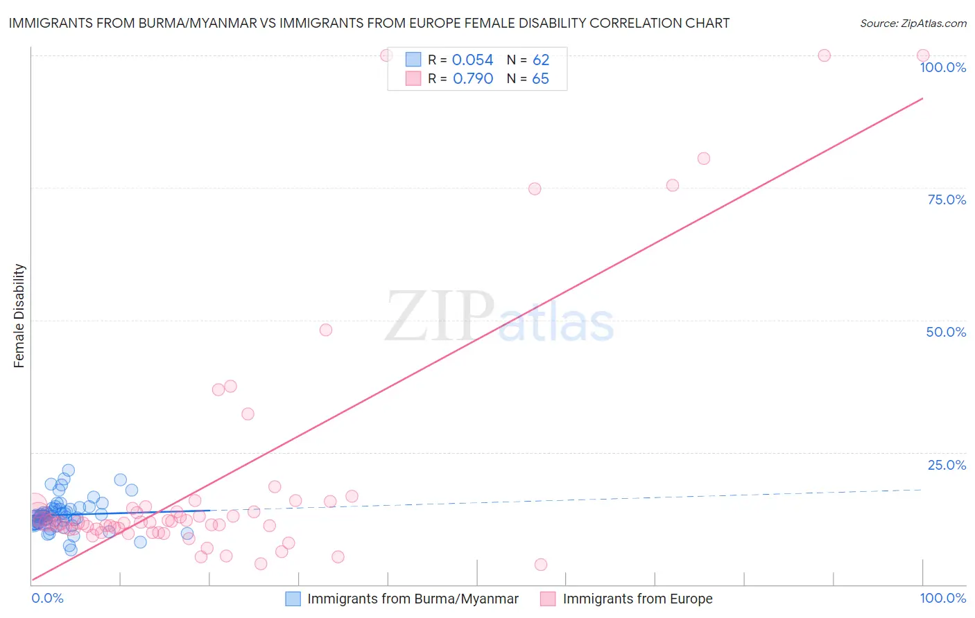 Immigrants from Burma/Myanmar vs Immigrants from Europe Female Disability