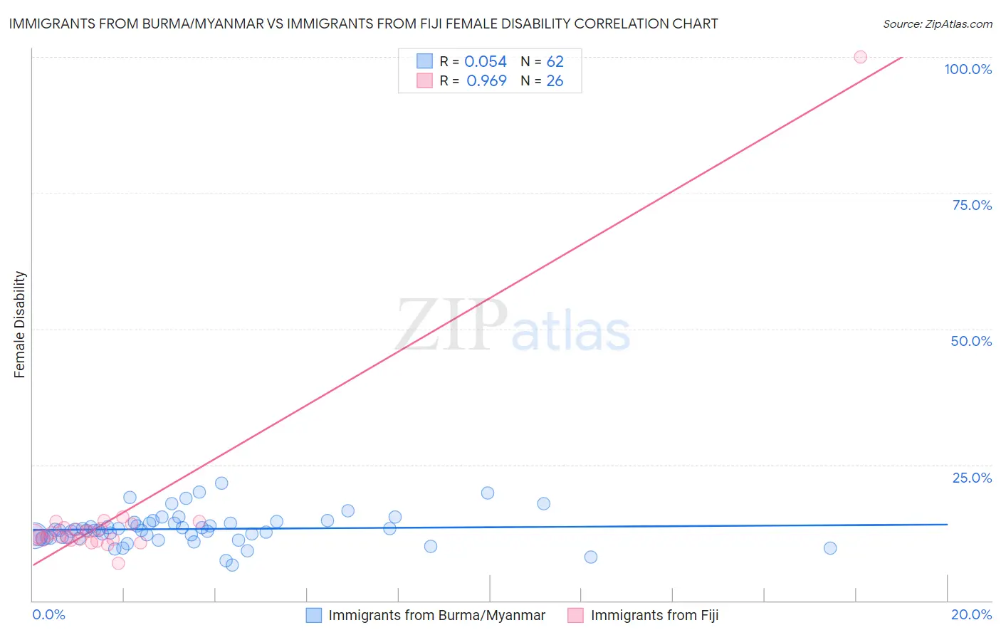 Immigrants from Burma/Myanmar vs Immigrants from Fiji Female Disability