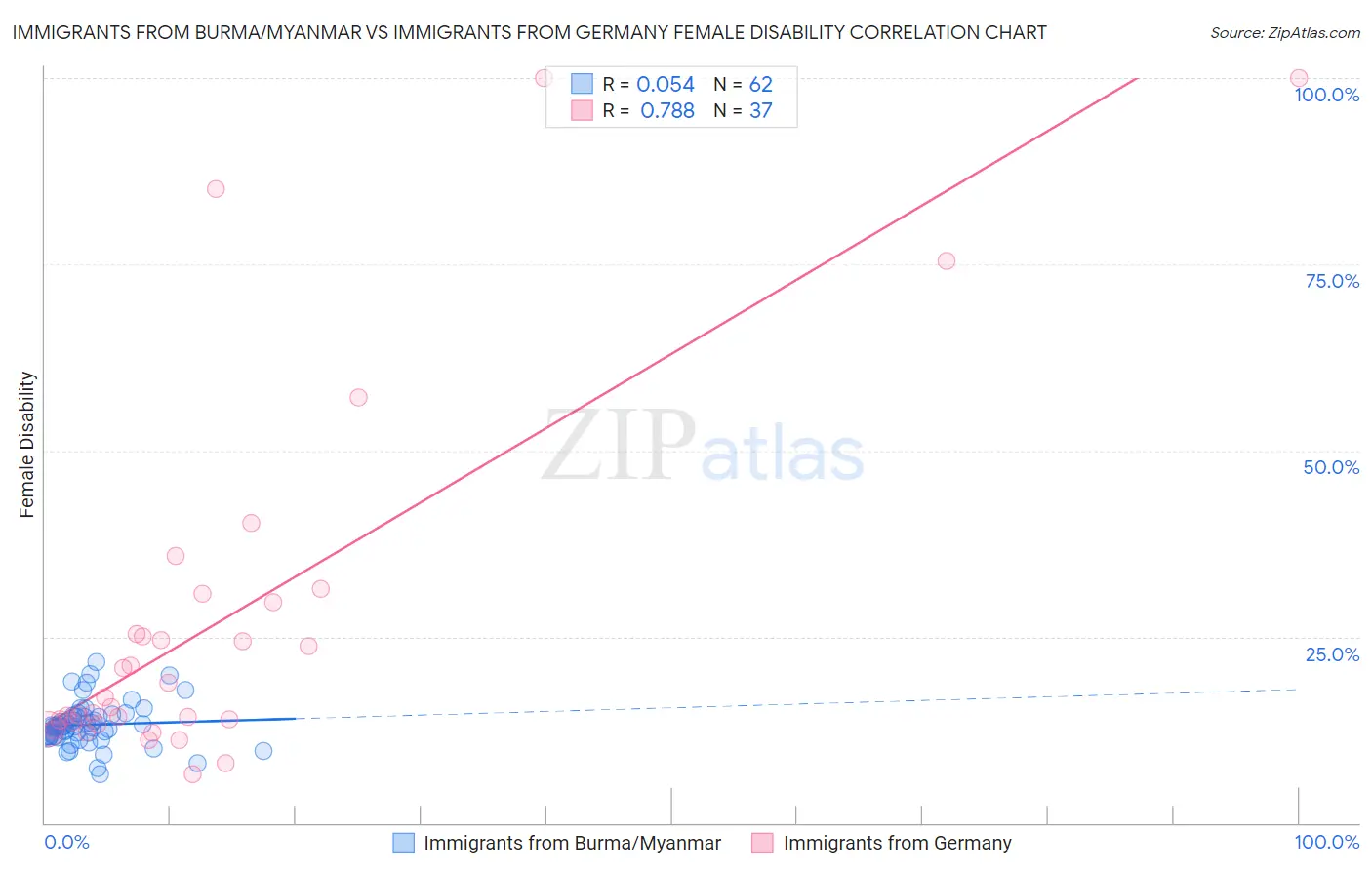 Immigrants from Burma/Myanmar vs Immigrants from Germany Female Disability