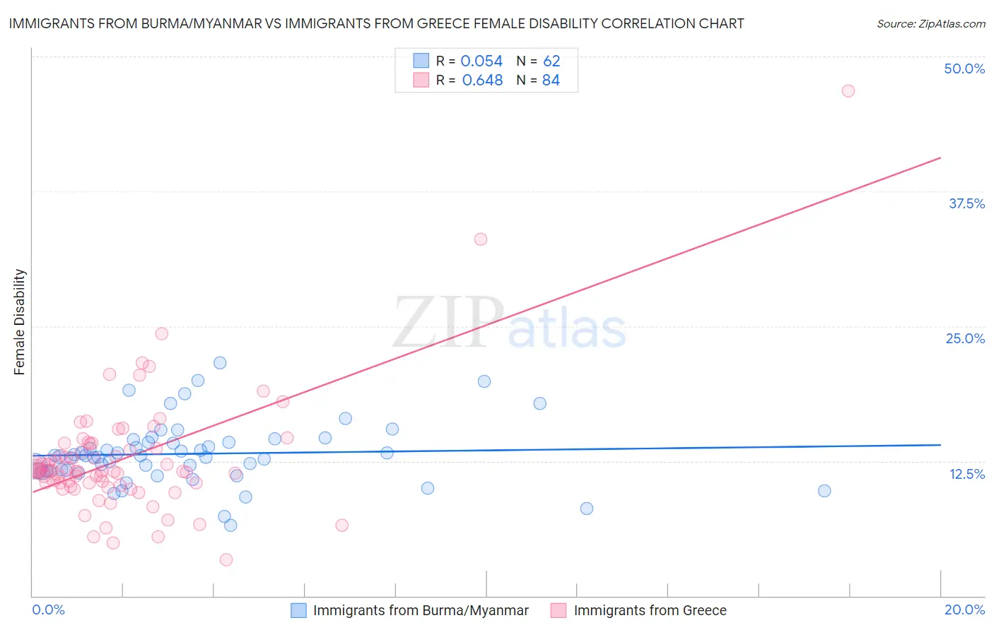 Immigrants from Burma/Myanmar vs Immigrants from Greece Female Disability