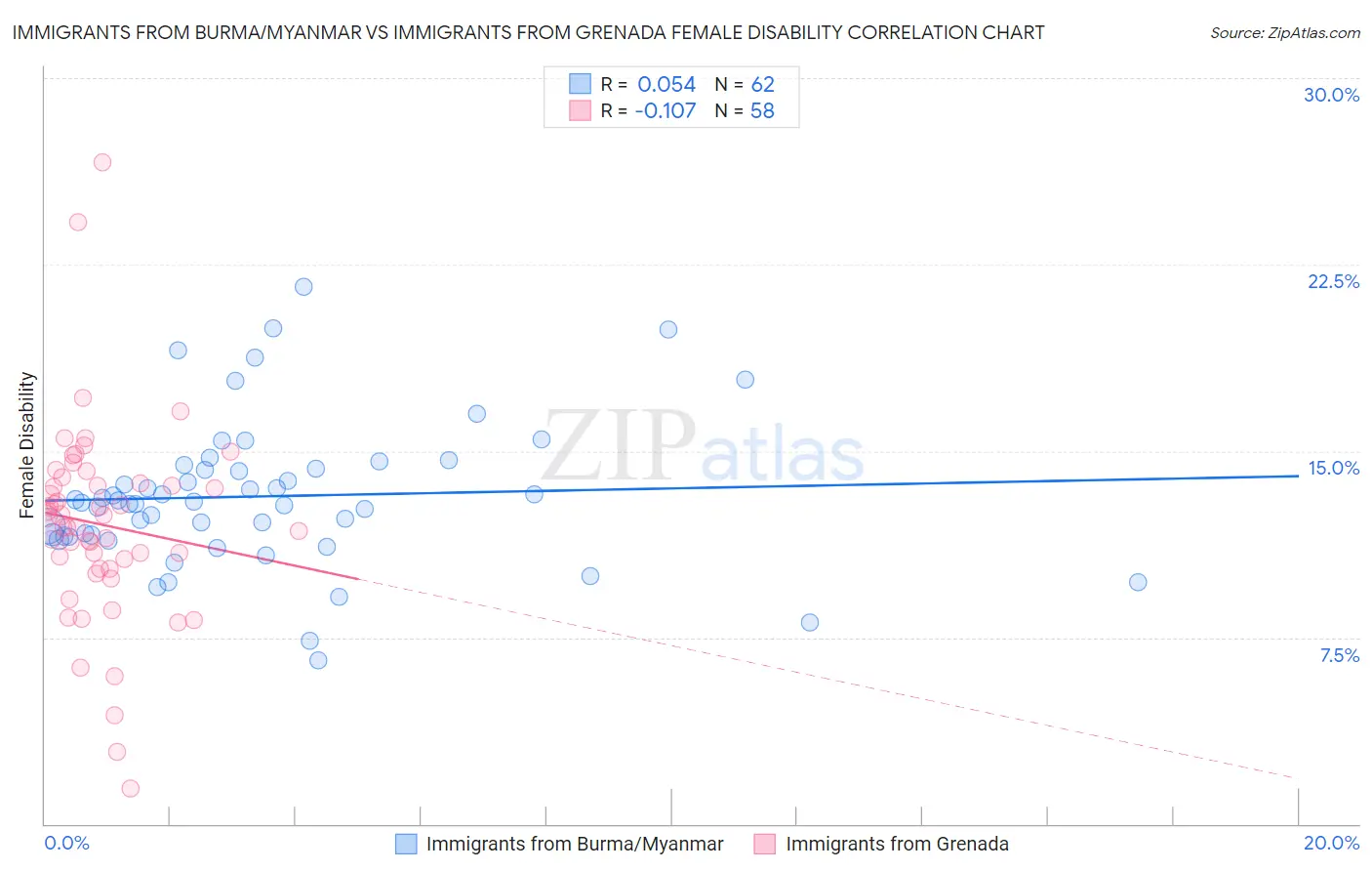 Immigrants from Burma/Myanmar vs Immigrants from Grenada Female Disability