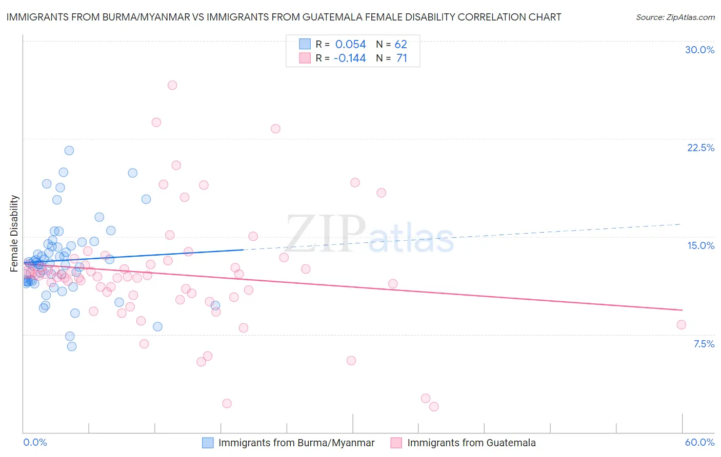 Immigrants from Burma/Myanmar vs Immigrants from Guatemala Female Disability