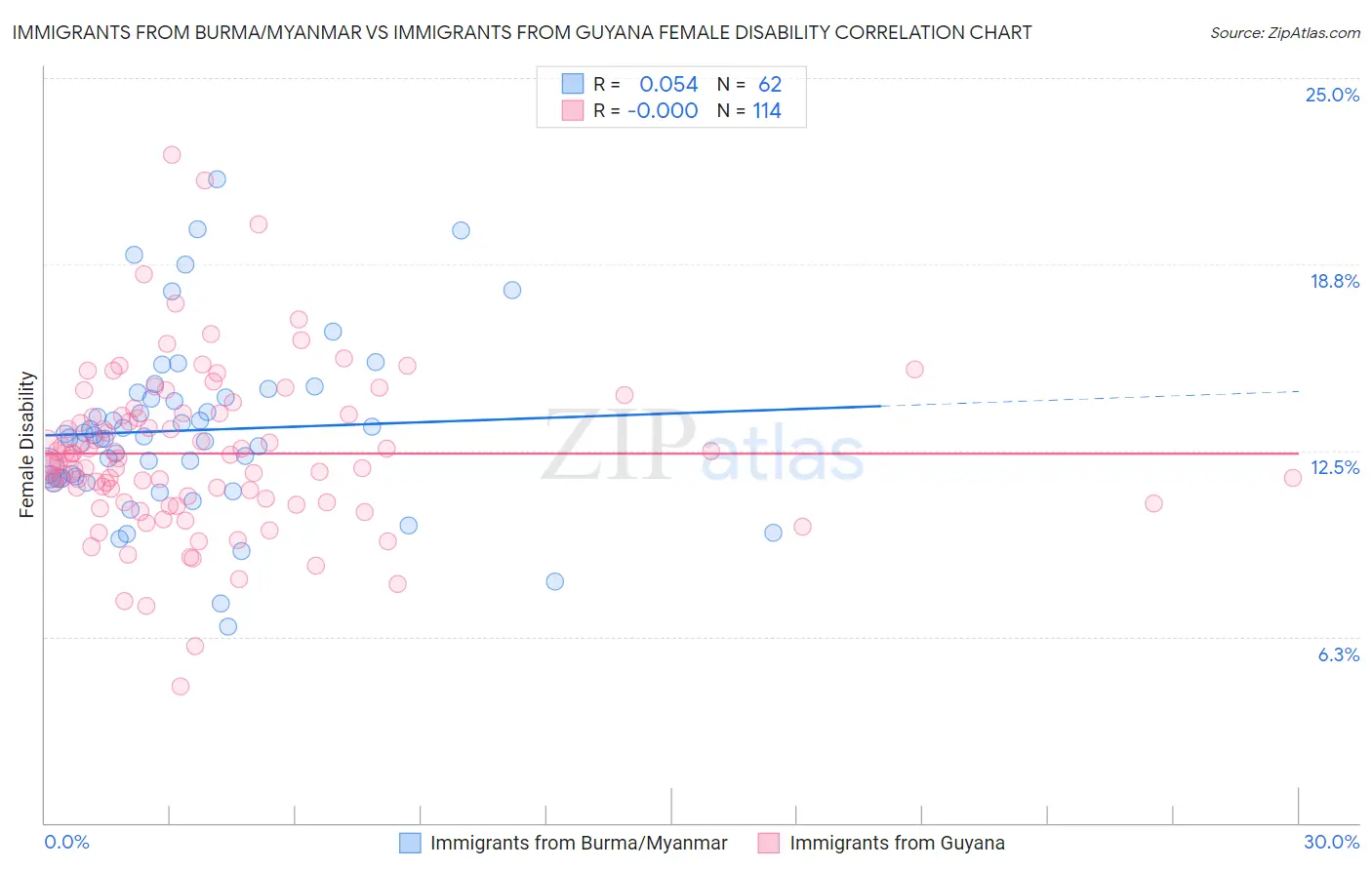 Immigrants from Burma/Myanmar vs Immigrants from Guyana Female Disability