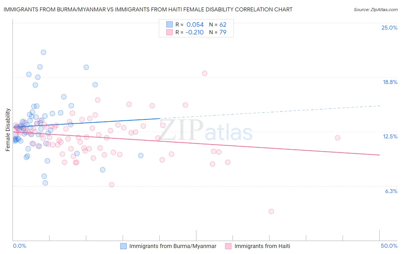 Immigrants from Burma/Myanmar vs Immigrants from Haiti Female Disability
