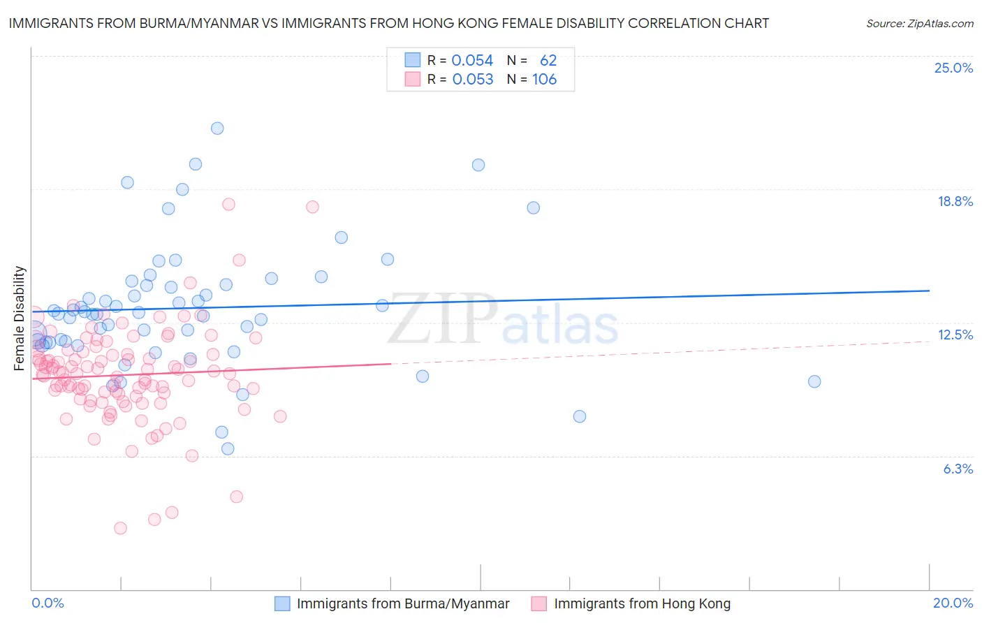 Immigrants from Burma/Myanmar vs Immigrants from Hong Kong Female Disability