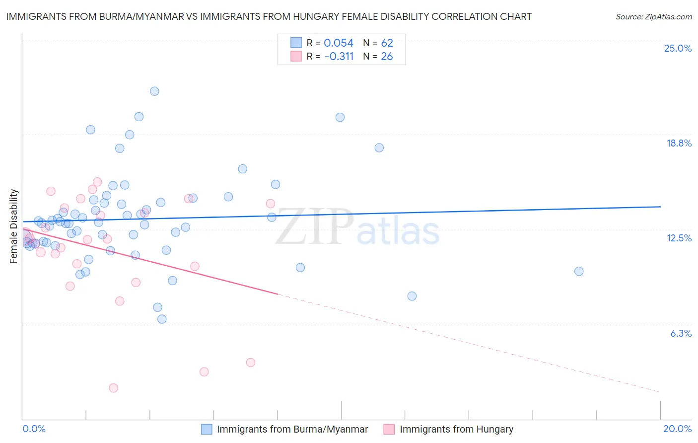 Immigrants from Burma/Myanmar vs Immigrants from Hungary Female Disability