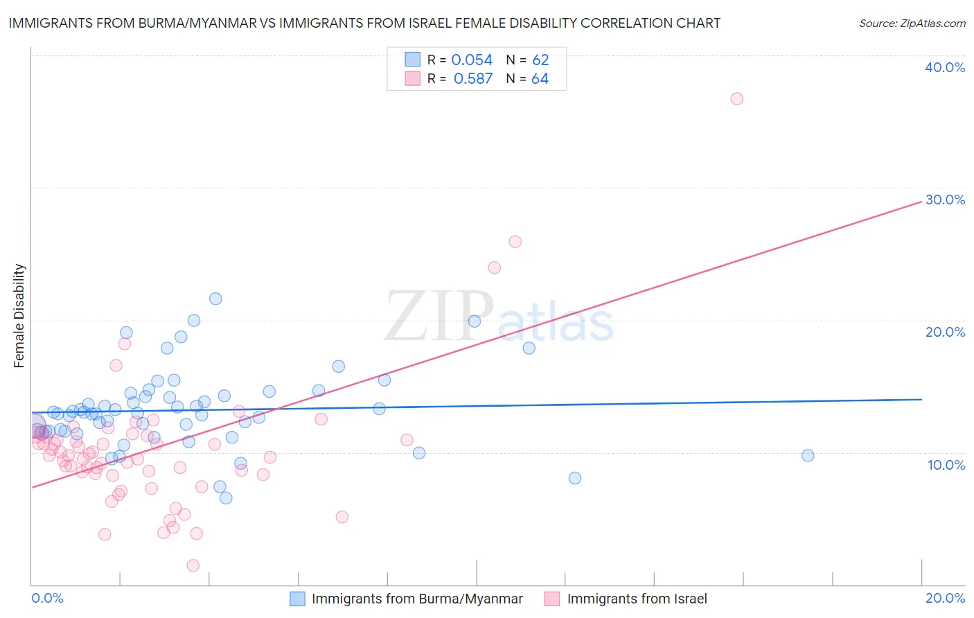 Immigrants from Burma/Myanmar vs Immigrants from Israel Female Disability