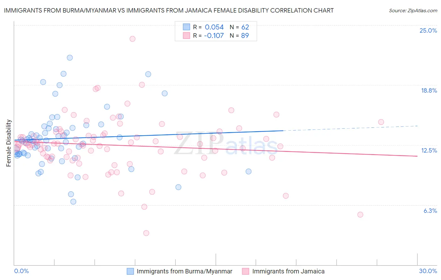Immigrants from Burma/Myanmar vs Immigrants from Jamaica Female Disability