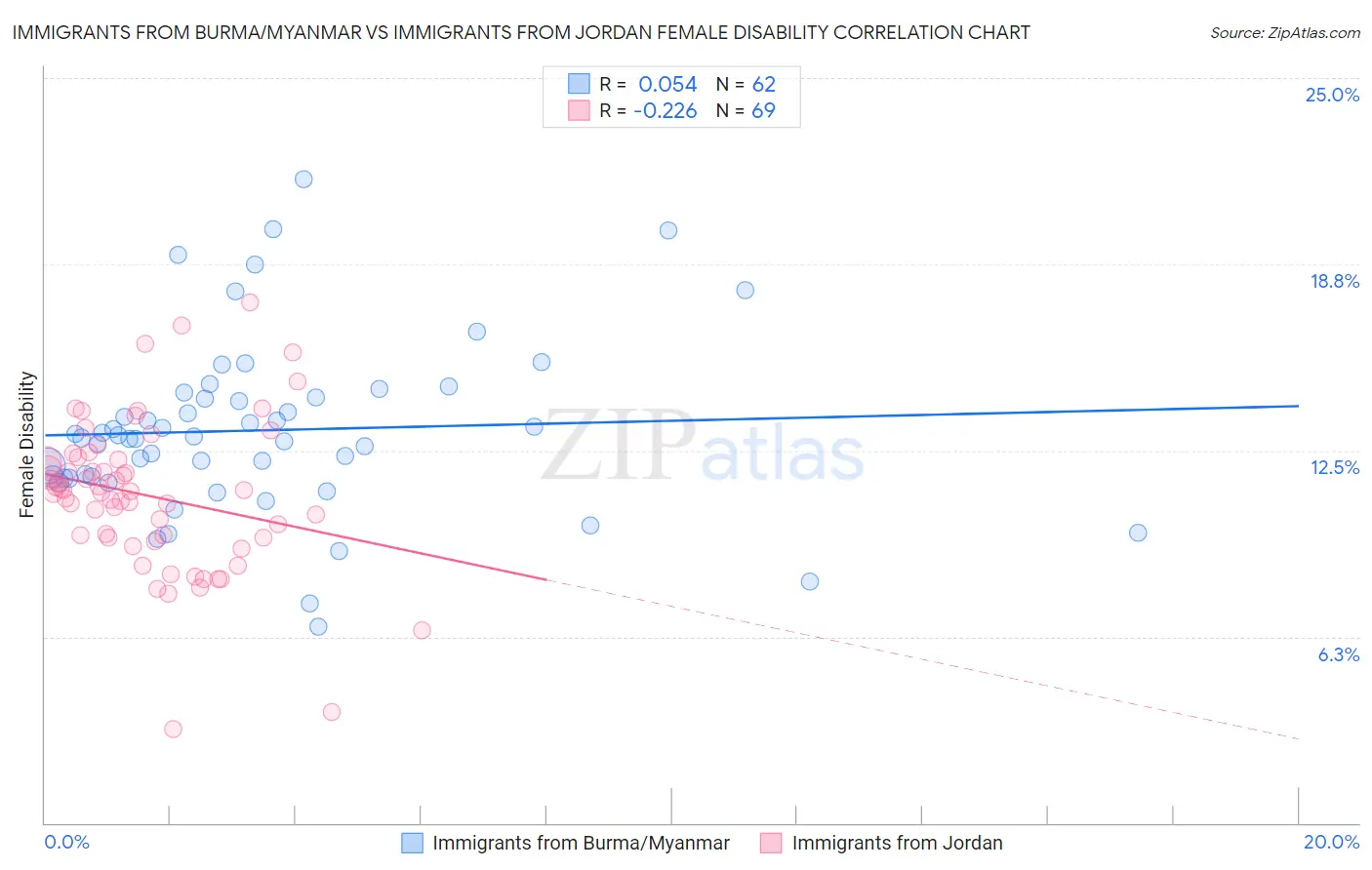 Immigrants from Burma/Myanmar vs Immigrants from Jordan Female Disability
