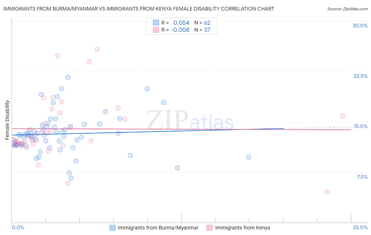 Immigrants from Burma/Myanmar vs Immigrants from Kenya Female Disability