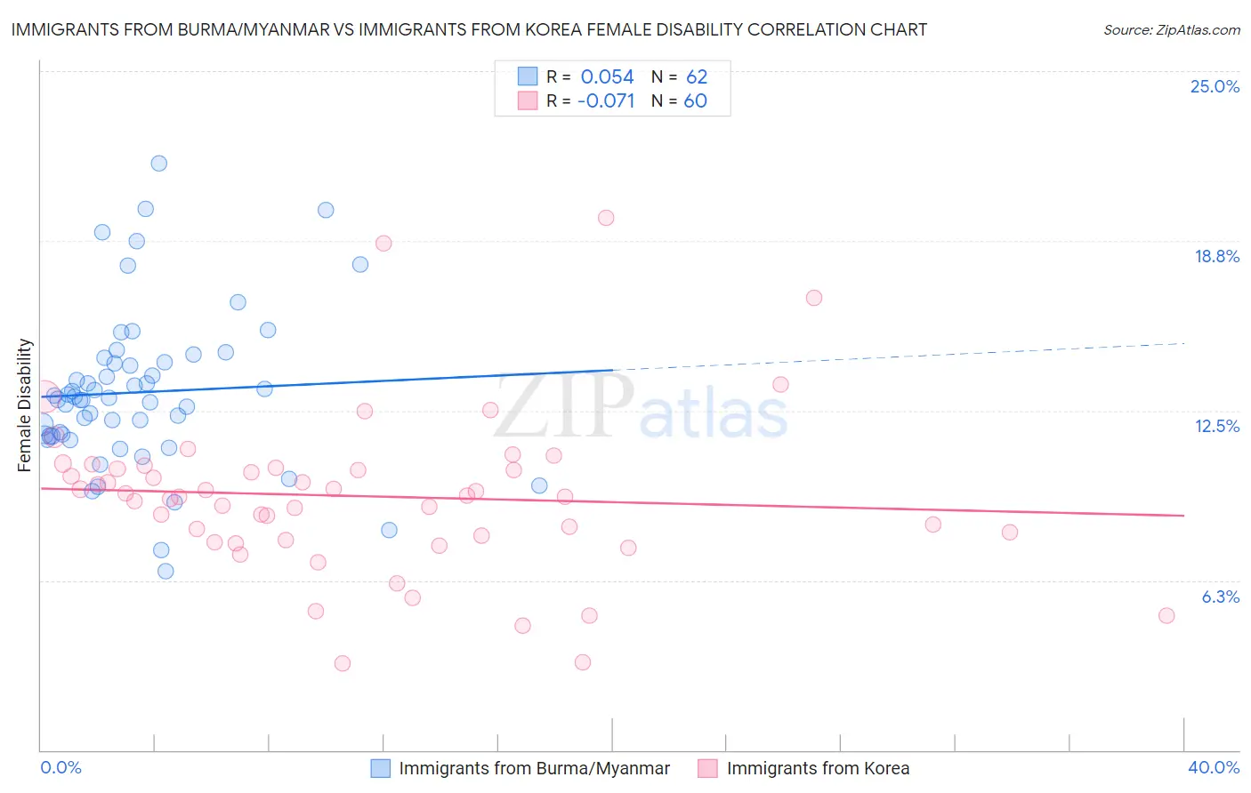 Immigrants from Burma/Myanmar vs Immigrants from Korea Female Disability