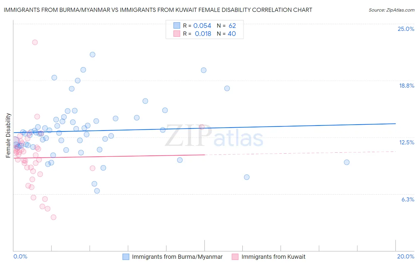 Immigrants from Burma/Myanmar vs Immigrants from Kuwait Female Disability