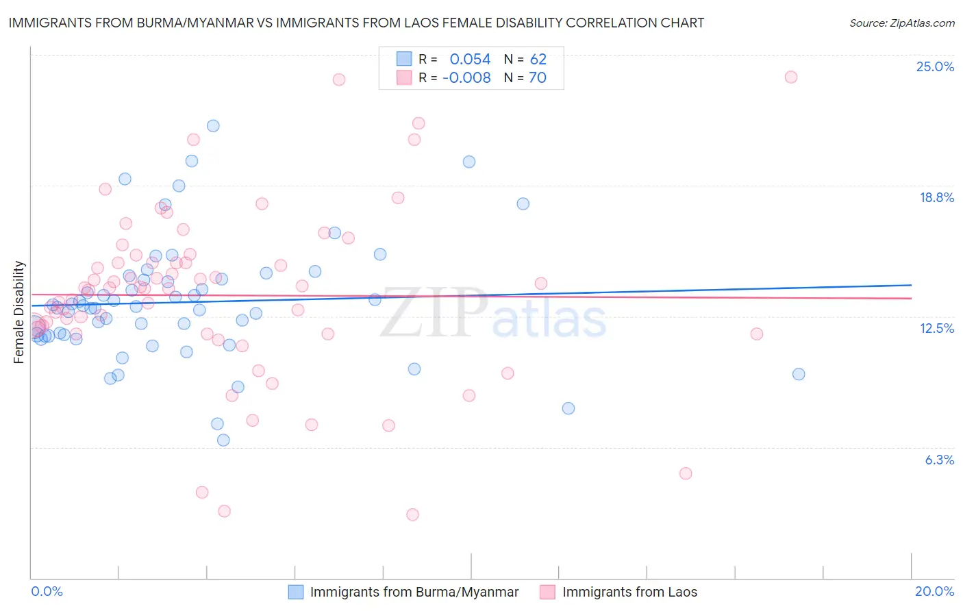 Immigrants from Burma/Myanmar vs Immigrants from Laos Female Disability