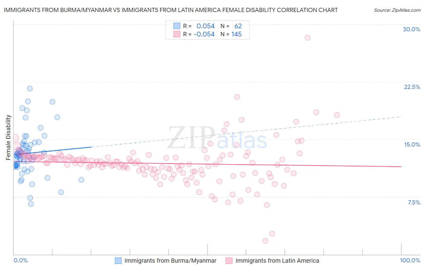 Immigrants from Burma/Myanmar vs Immigrants from Latin America Female Disability