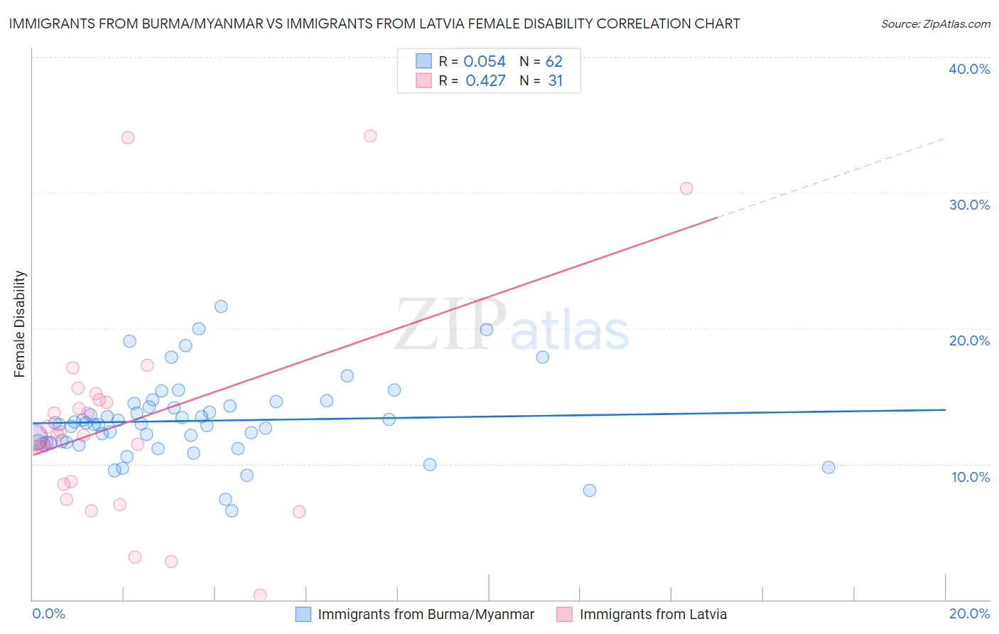 Immigrants from Burma/Myanmar vs Immigrants from Latvia Female Disability