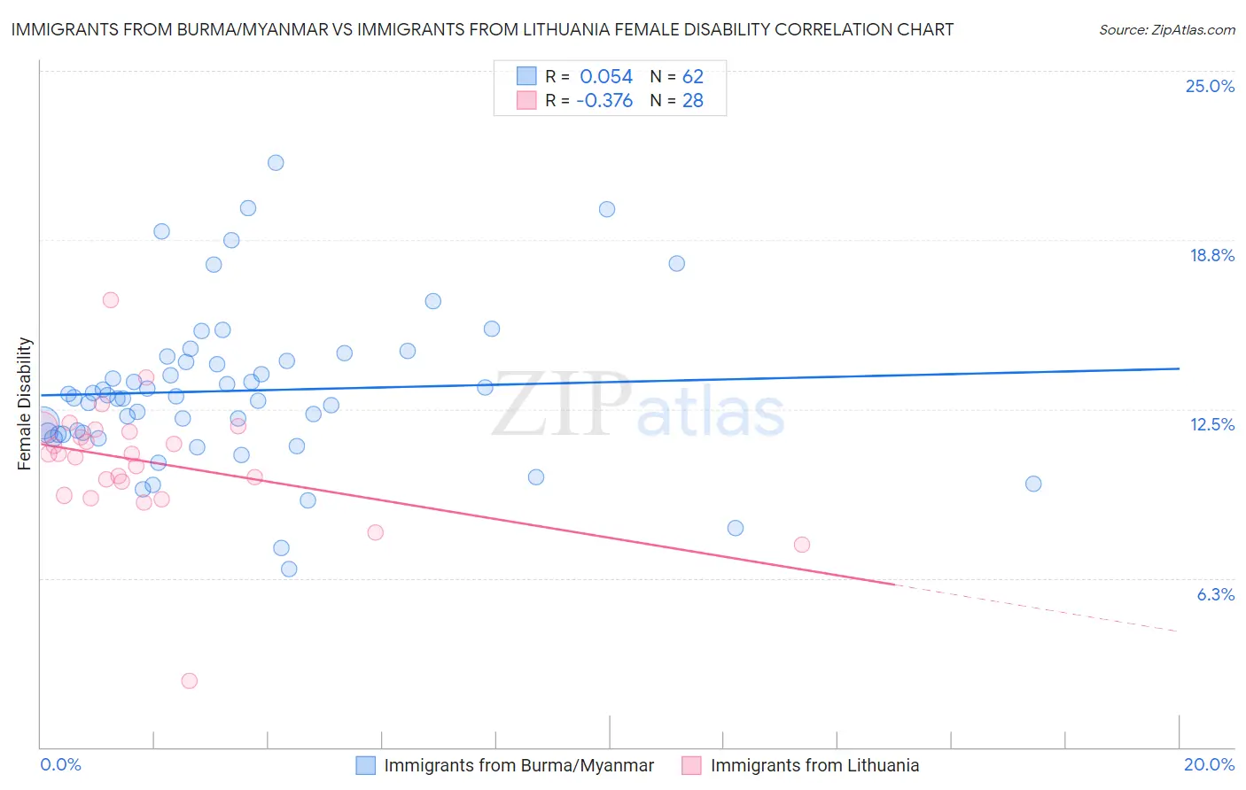 Immigrants from Burma/Myanmar vs Immigrants from Lithuania Female Disability