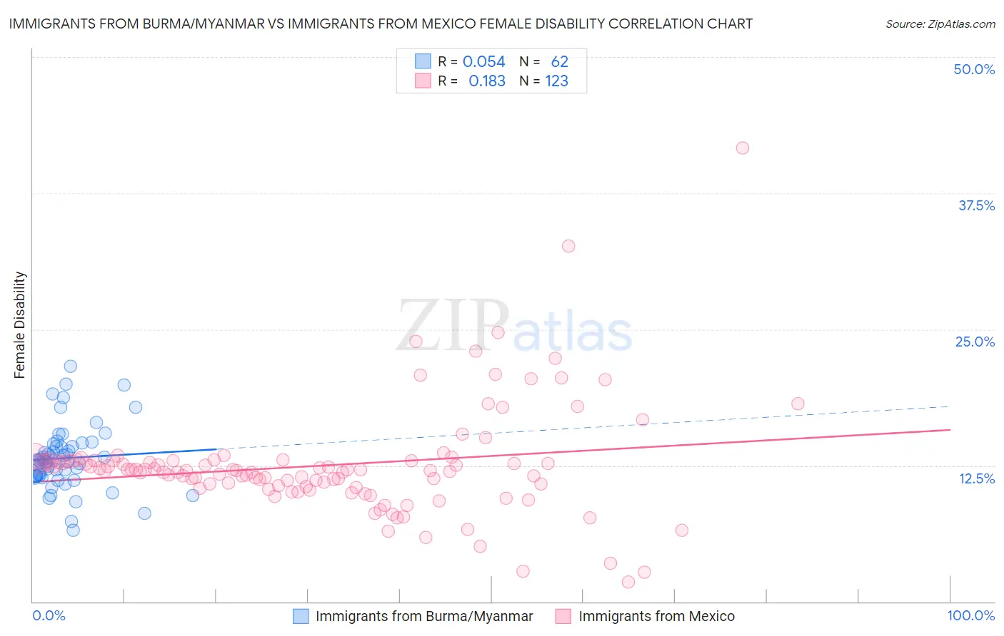 Immigrants from Burma/Myanmar vs Immigrants from Mexico Female Disability