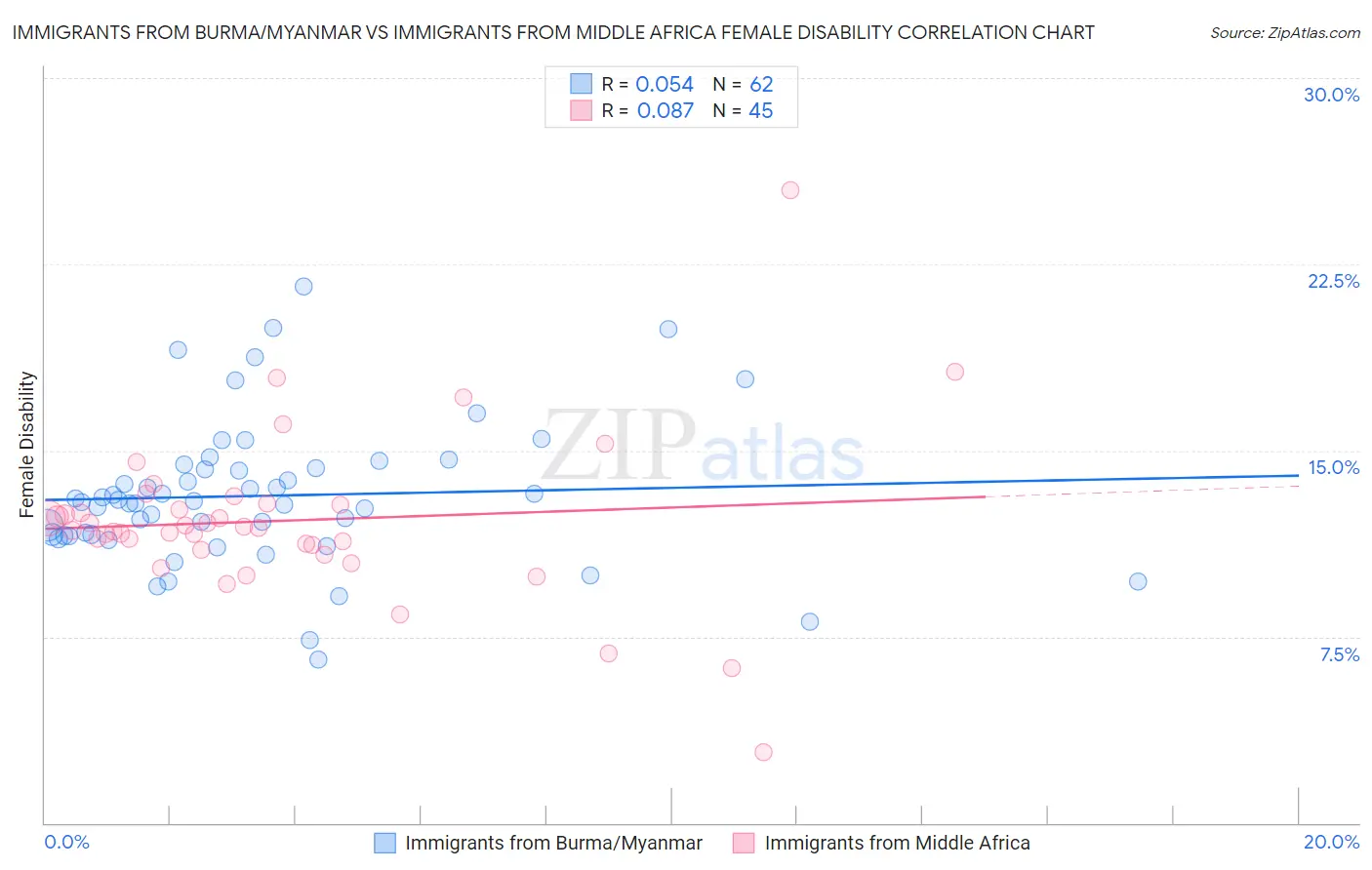 Immigrants from Burma/Myanmar vs Immigrants from Middle Africa Female Disability