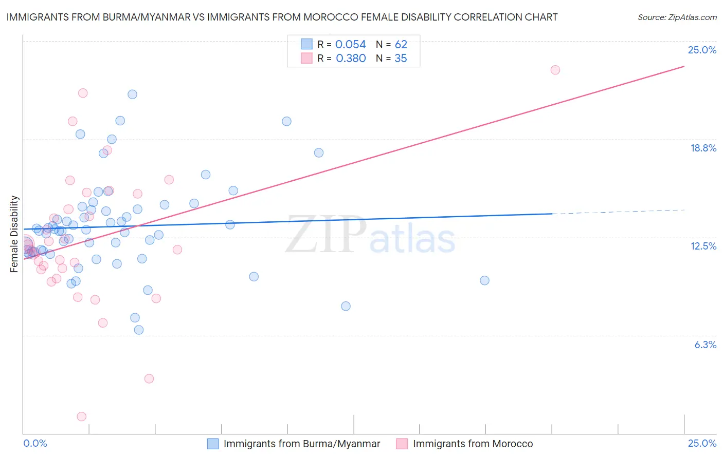 Immigrants from Burma/Myanmar vs Immigrants from Morocco Female Disability