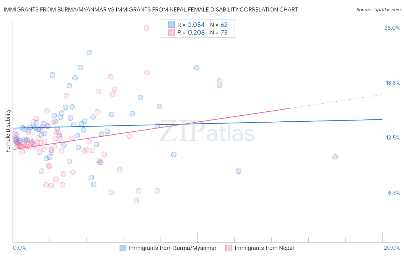 Immigrants from Burma/Myanmar vs Immigrants from Nepal Female Disability