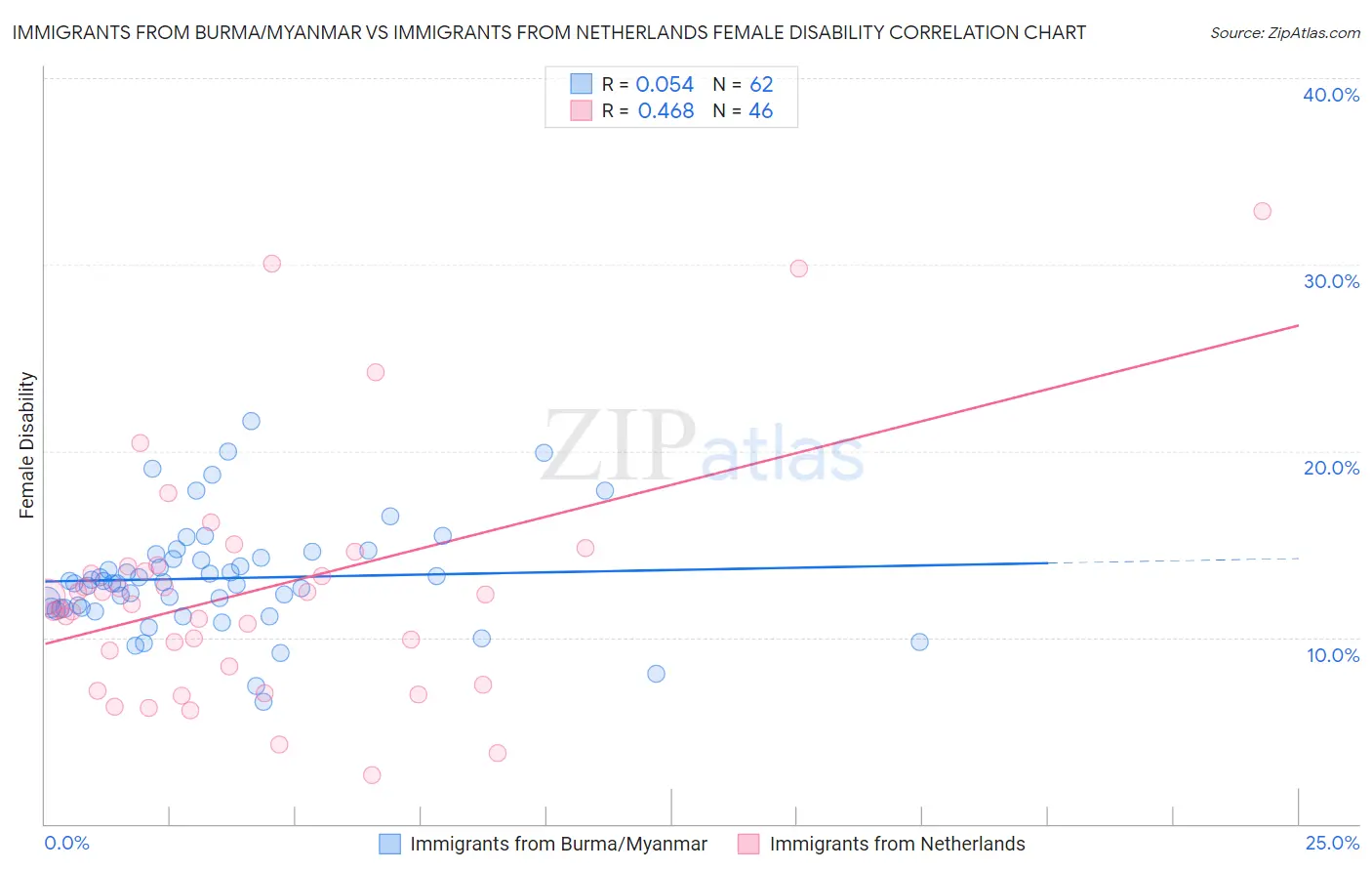 Immigrants from Burma/Myanmar vs Immigrants from Netherlands Female Disability