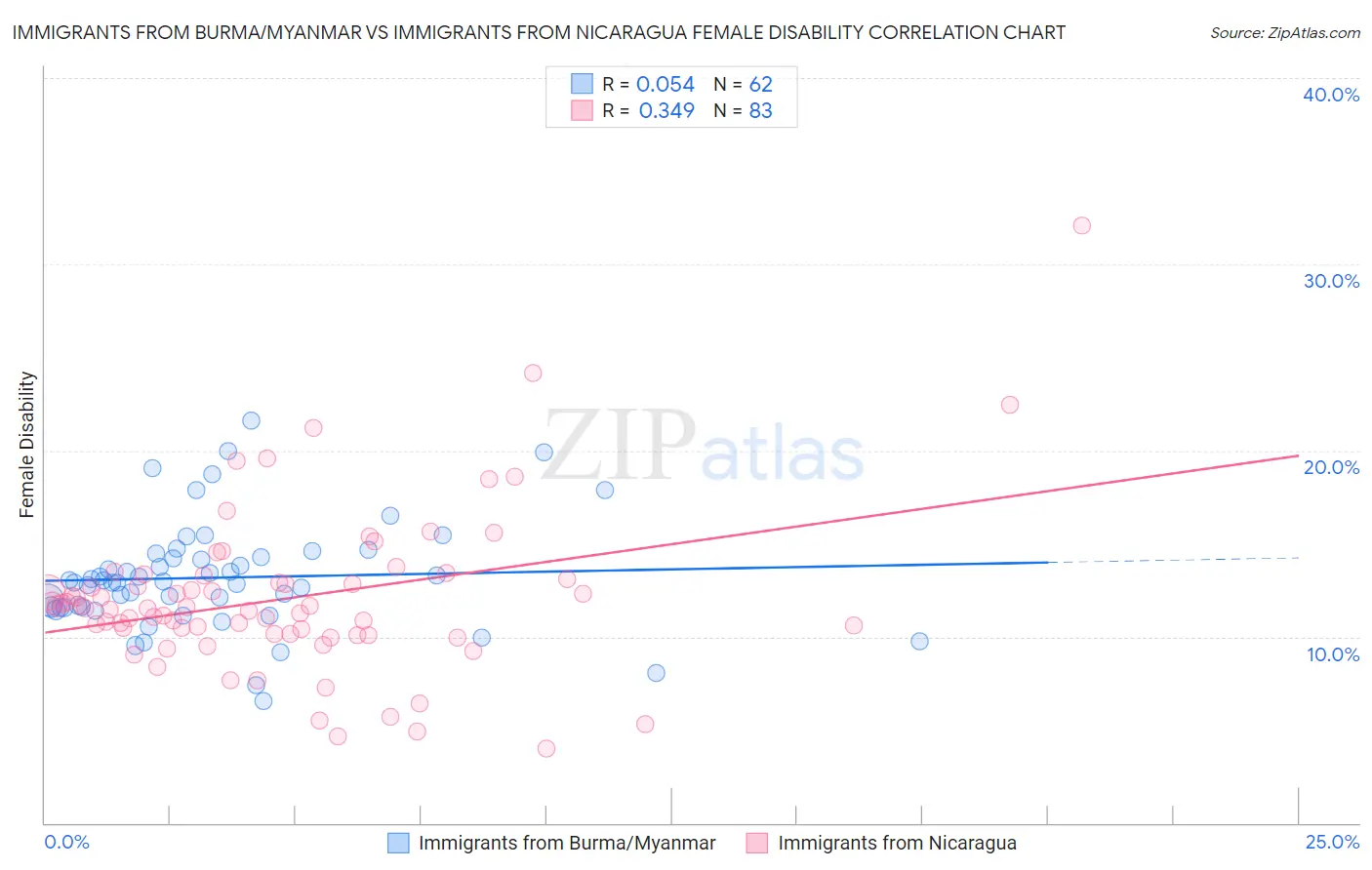 Immigrants from Burma/Myanmar vs Immigrants from Nicaragua Female Disability