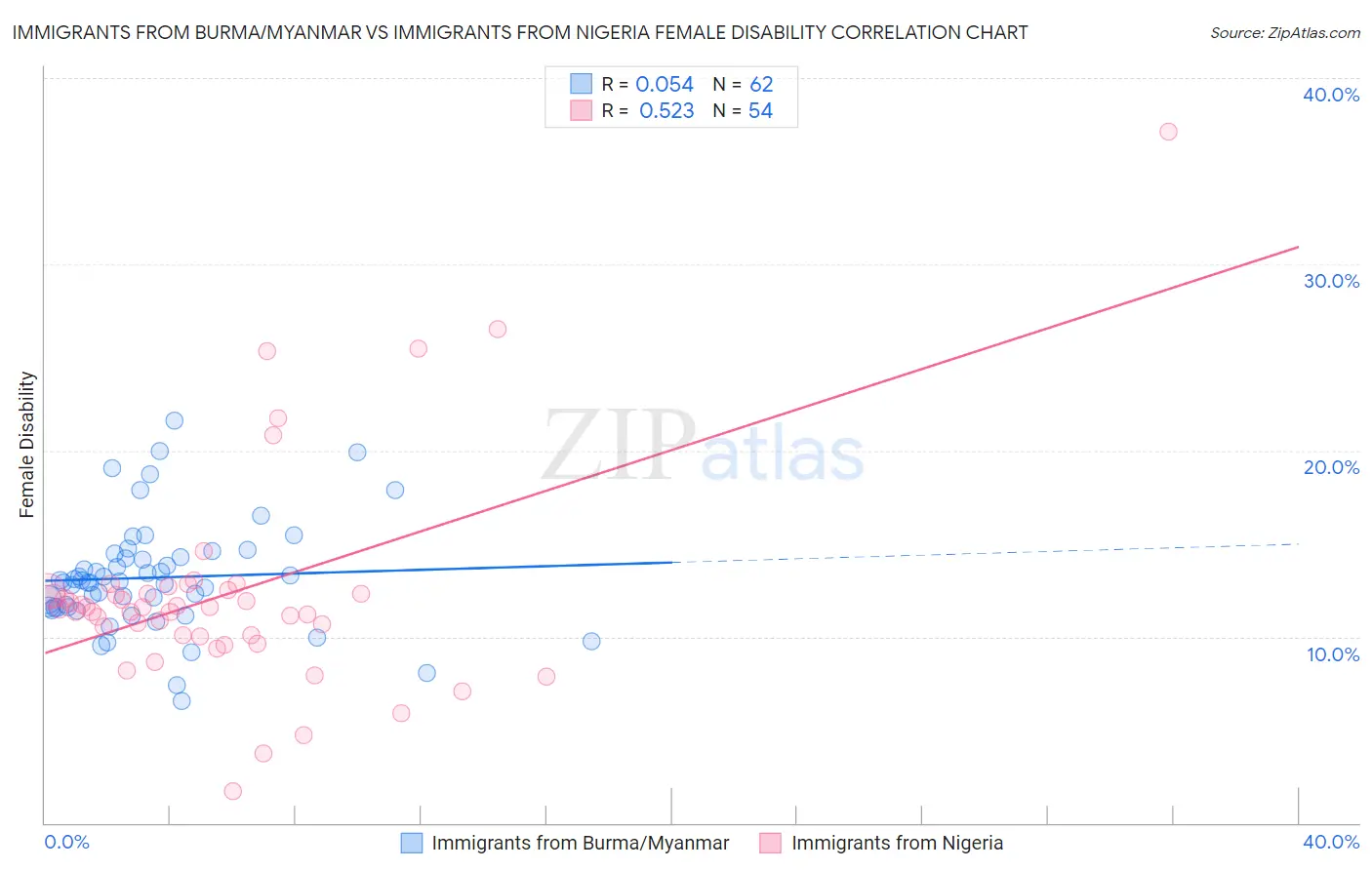 Immigrants from Burma/Myanmar vs Immigrants from Nigeria Female Disability