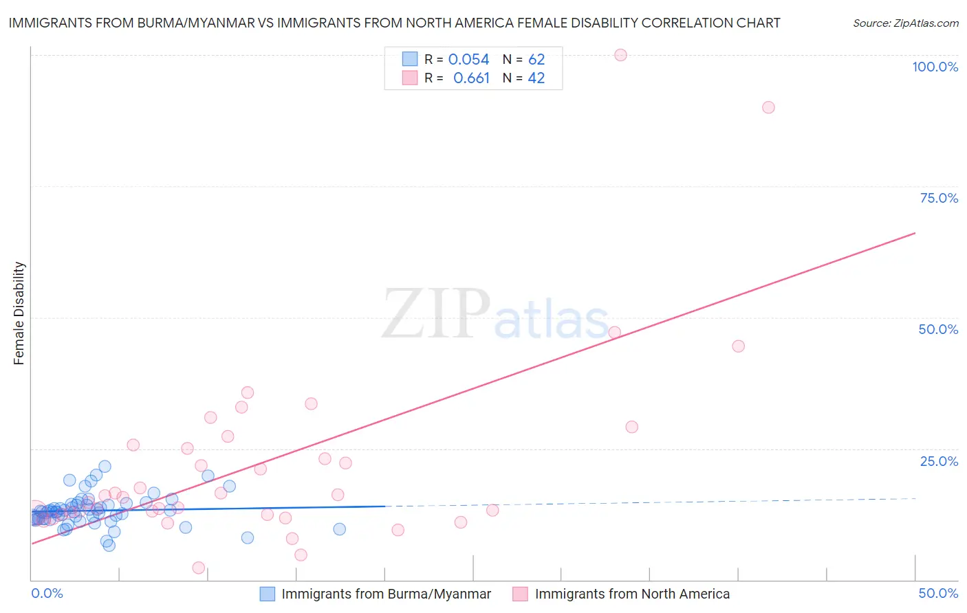Immigrants from Burma/Myanmar vs Immigrants from North America Female Disability