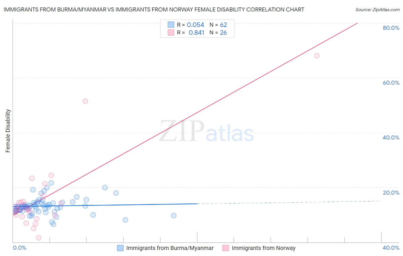 Immigrants from Burma/Myanmar vs Immigrants from Norway Female Disability