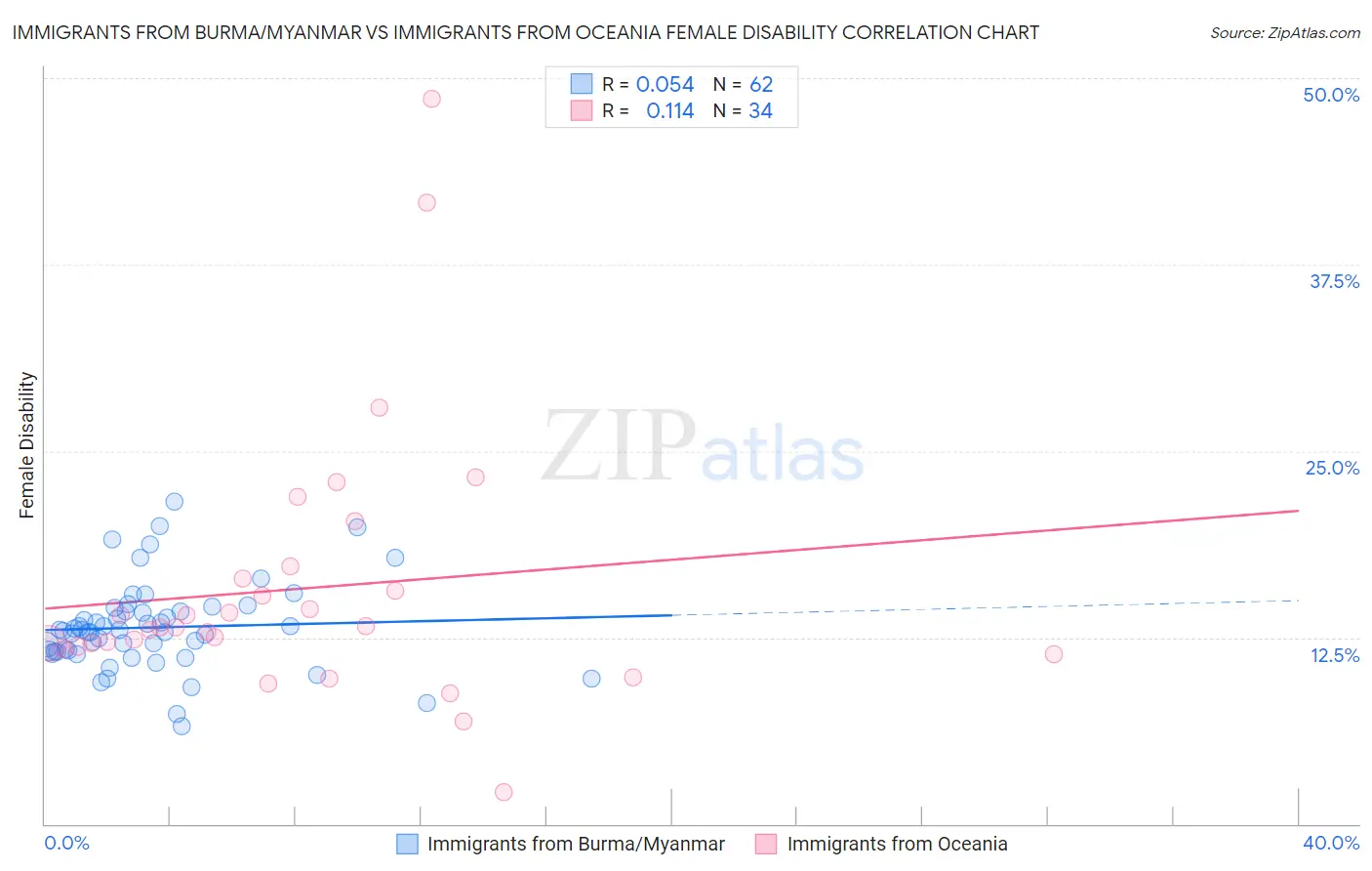 Immigrants from Burma/Myanmar vs Immigrants from Oceania Female Disability