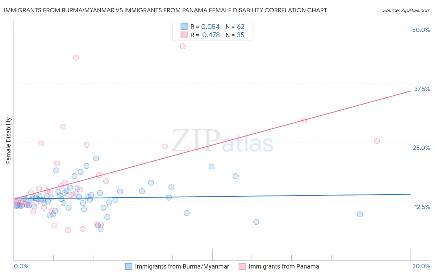 Immigrants from Burma/Myanmar vs Immigrants from Panama Female Disability