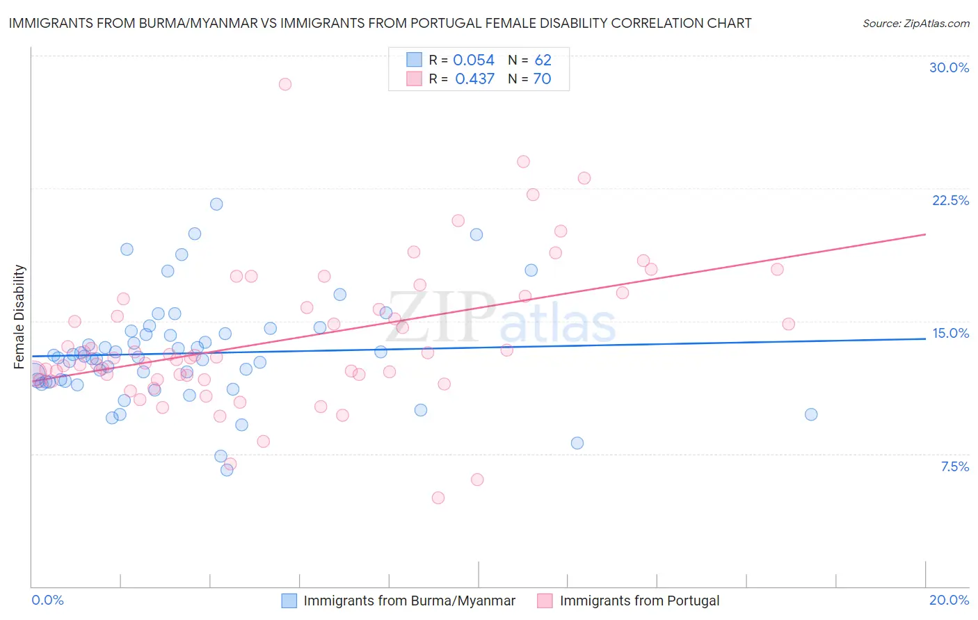 Immigrants from Burma/Myanmar vs Immigrants from Portugal Female Disability