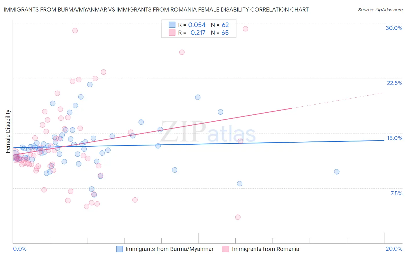 Immigrants from Burma/Myanmar vs Immigrants from Romania Female Disability