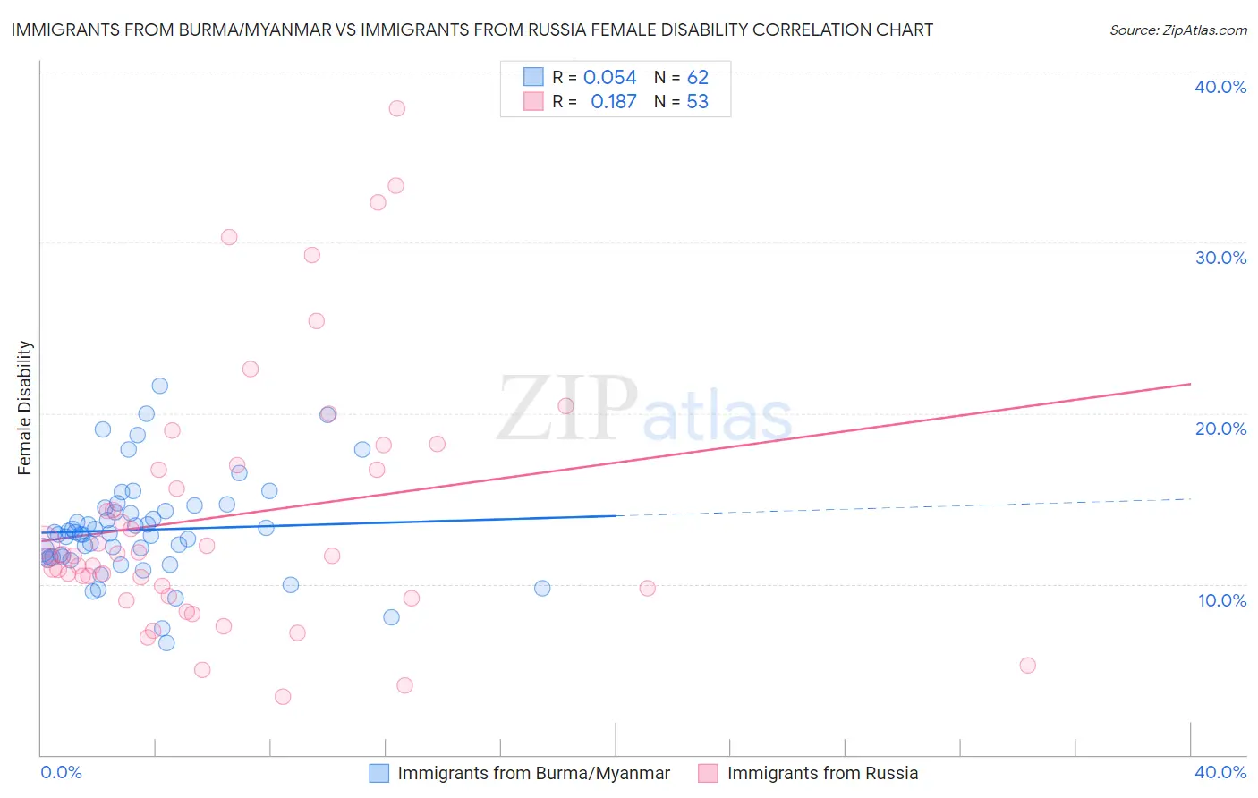 Immigrants from Burma/Myanmar vs Immigrants from Russia Female Disability