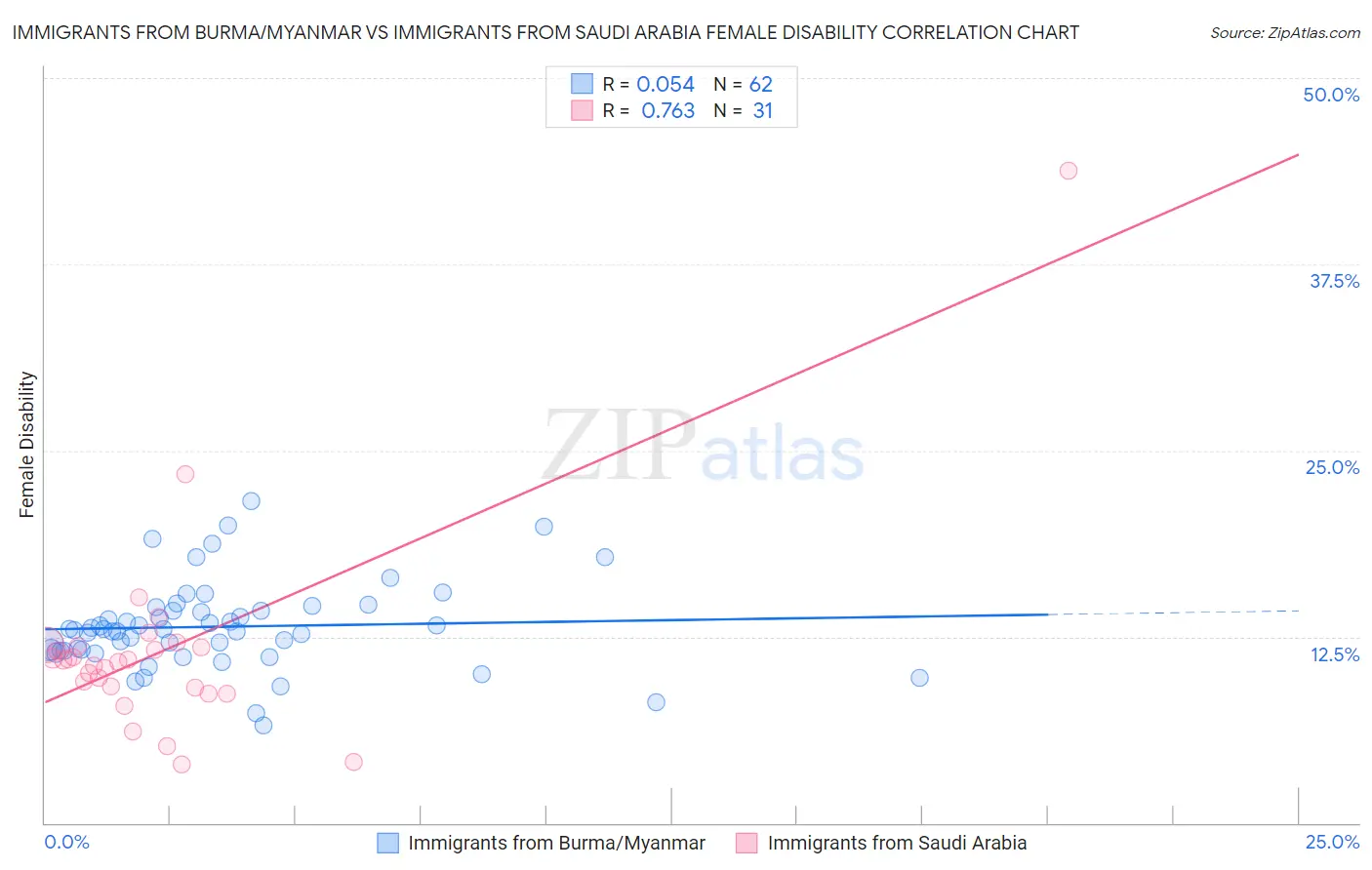 Immigrants from Burma/Myanmar vs Immigrants from Saudi Arabia Female Disability