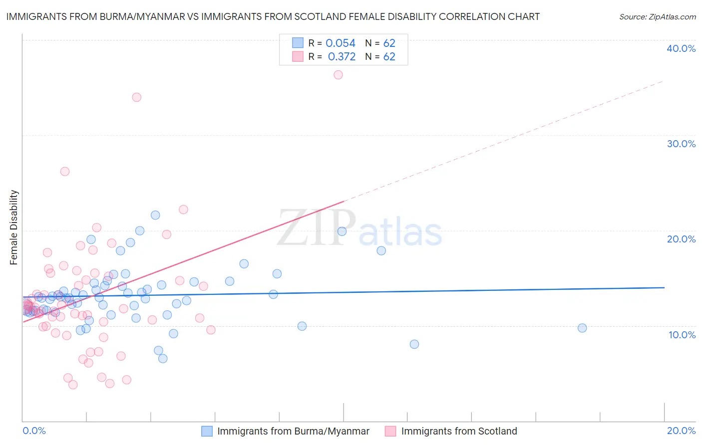 Immigrants from Burma/Myanmar vs Immigrants from Scotland Female Disability