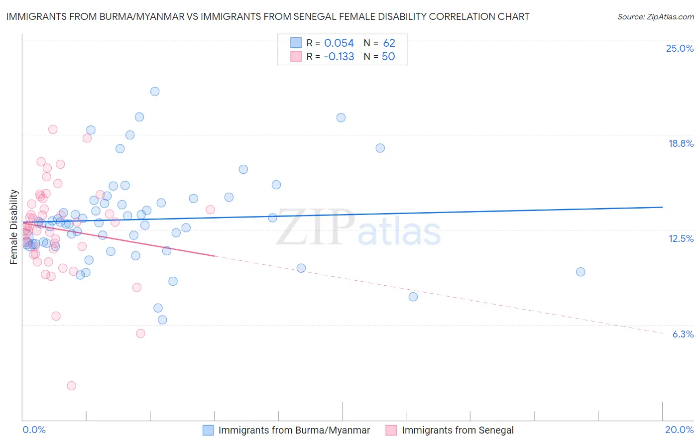 Immigrants from Burma/Myanmar vs Immigrants from Senegal Female Disability