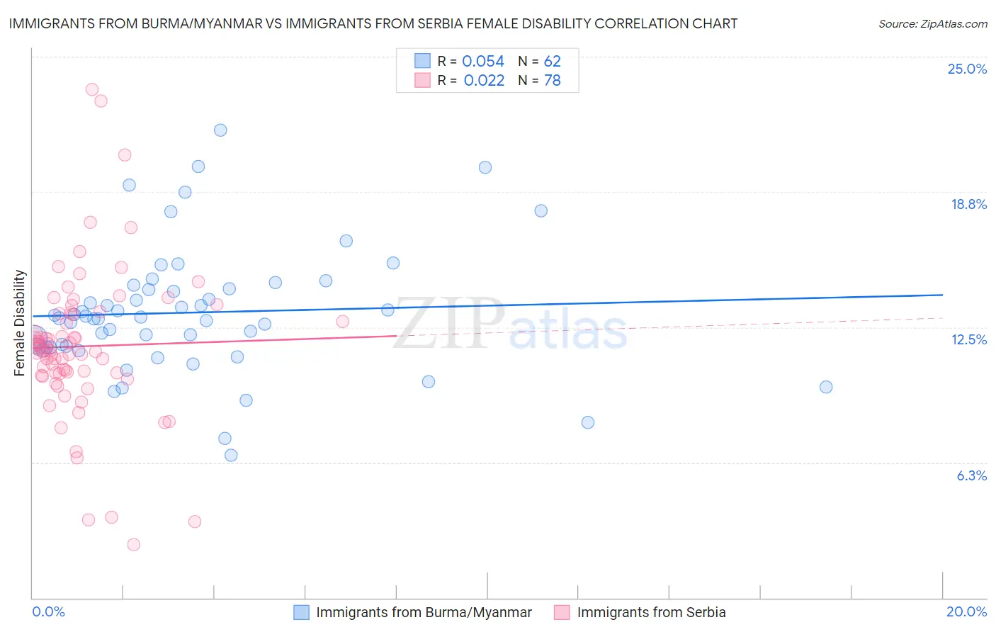 Immigrants from Burma/Myanmar vs Immigrants from Serbia Female Disability
