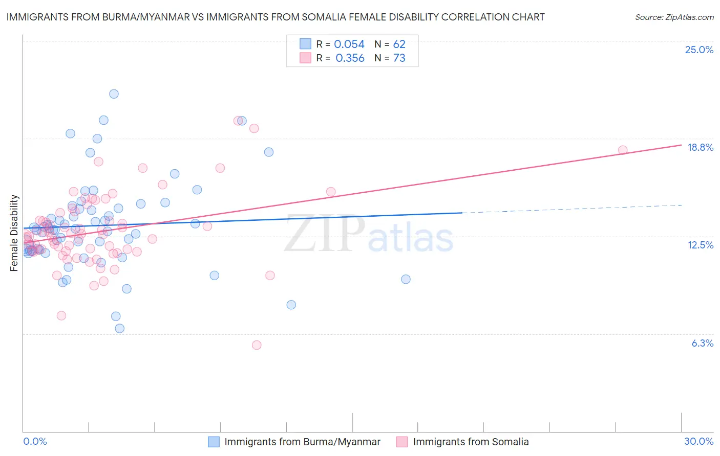 Immigrants from Burma/Myanmar vs Immigrants from Somalia Female Disability