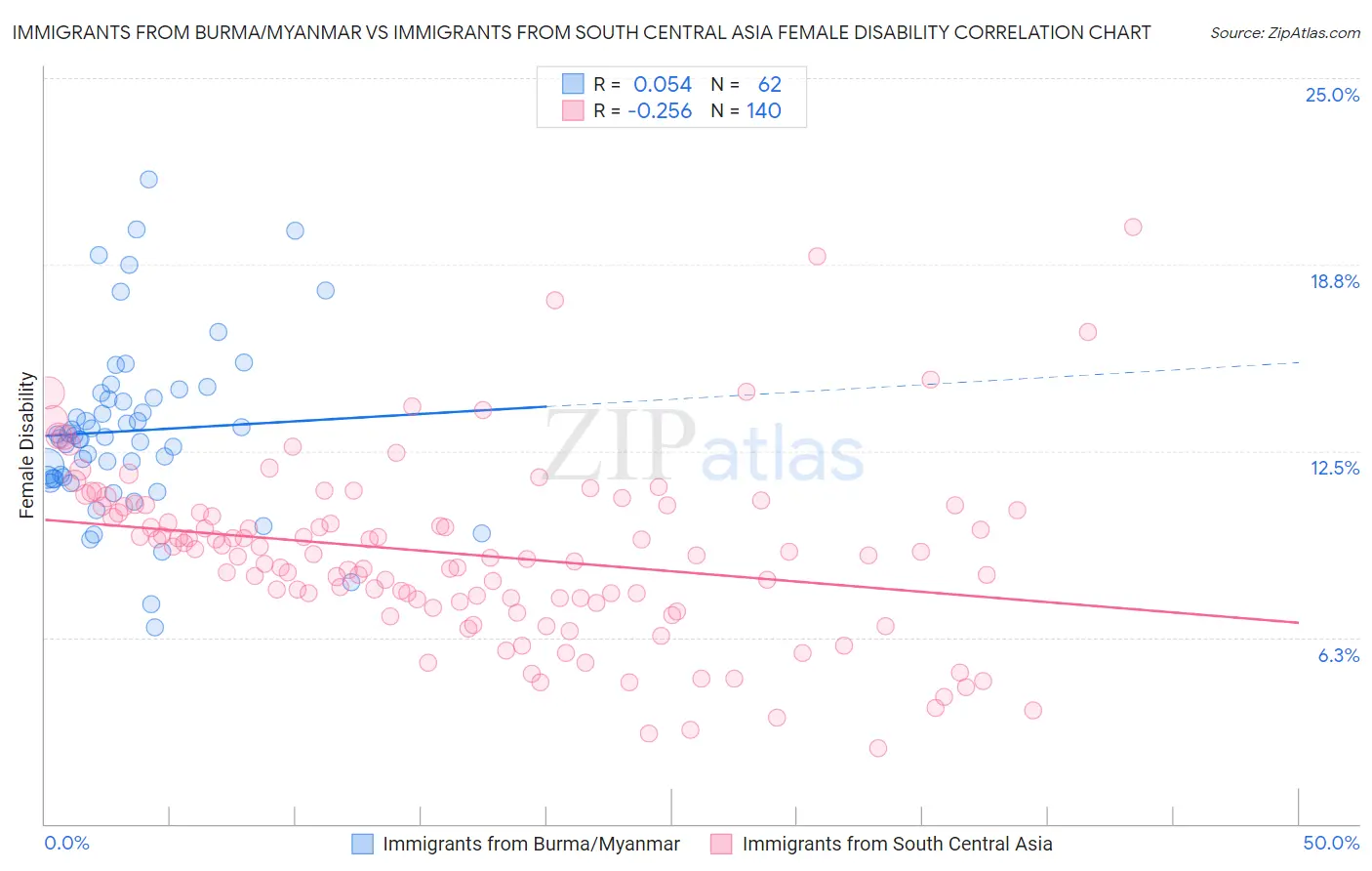Immigrants from Burma/Myanmar vs Immigrants from South Central Asia Female Disability
