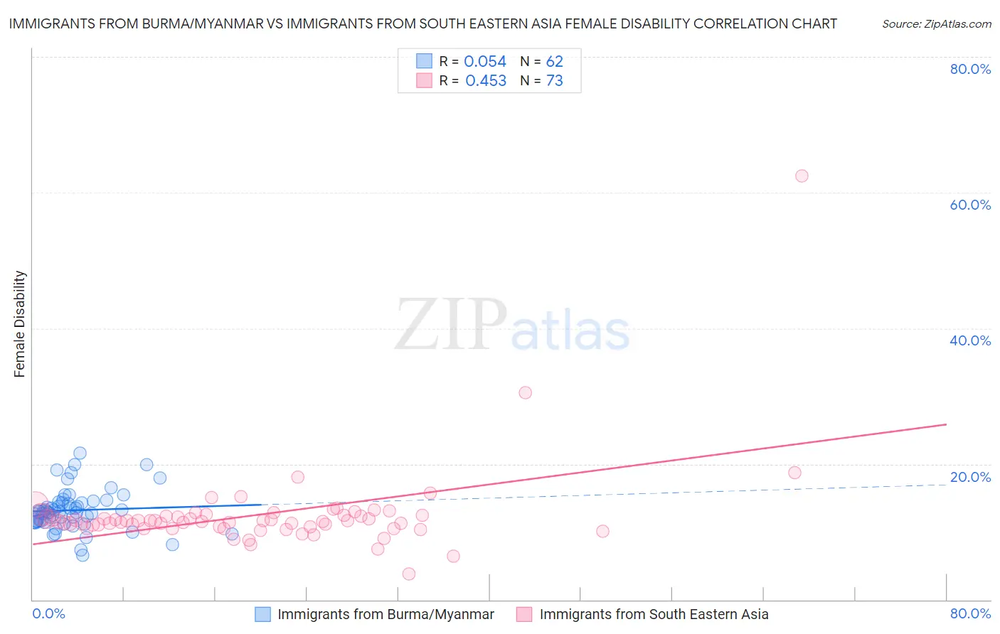 Immigrants from Burma/Myanmar vs Immigrants from South Eastern Asia Female Disability