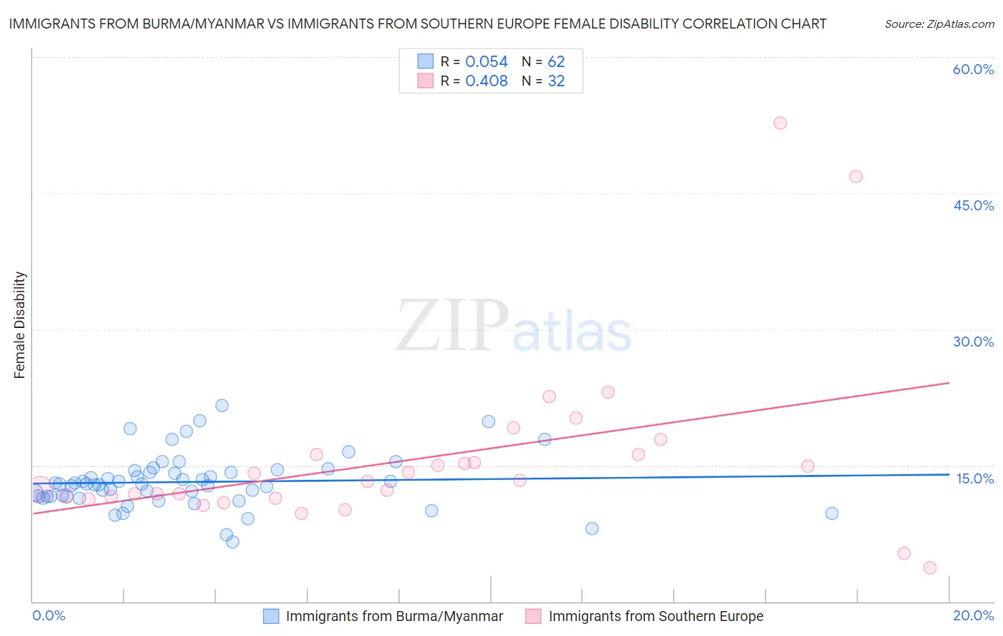 Immigrants from Burma/Myanmar vs Immigrants from Southern Europe Female Disability