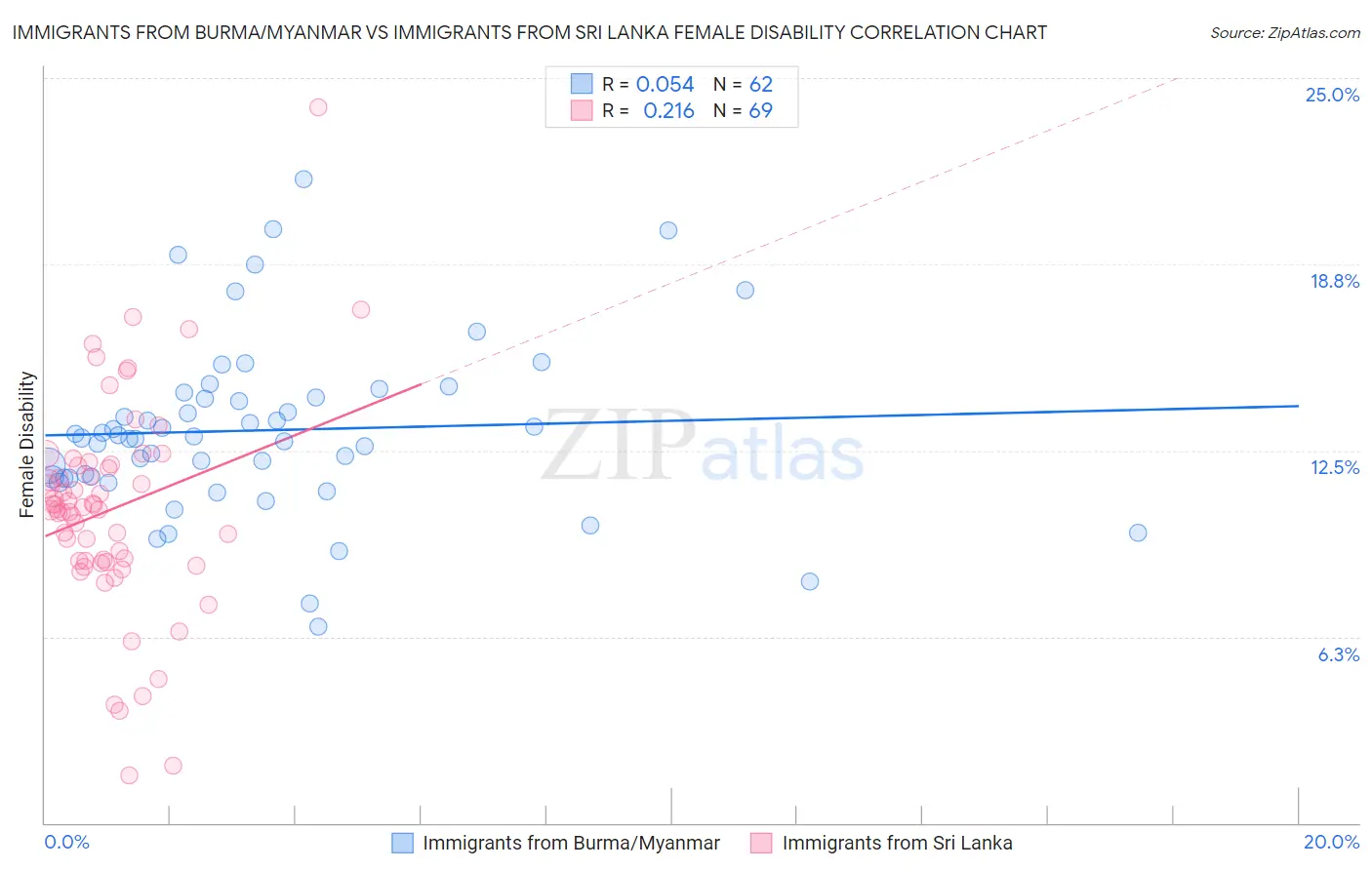 Immigrants from Burma/Myanmar vs Immigrants from Sri Lanka Female Disability