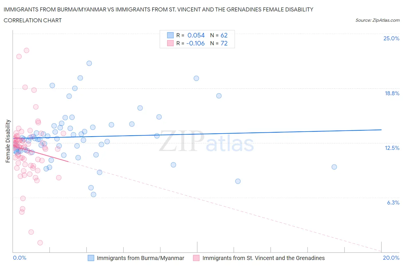 Immigrants from Burma/Myanmar vs Immigrants from St. Vincent and the Grenadines Female Disability