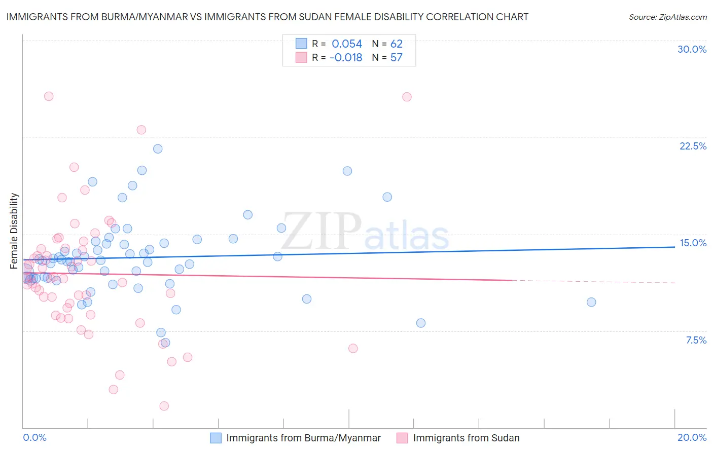 Immigrants from Burma/Myanmar vs Immigrants from Sudan Female Disability