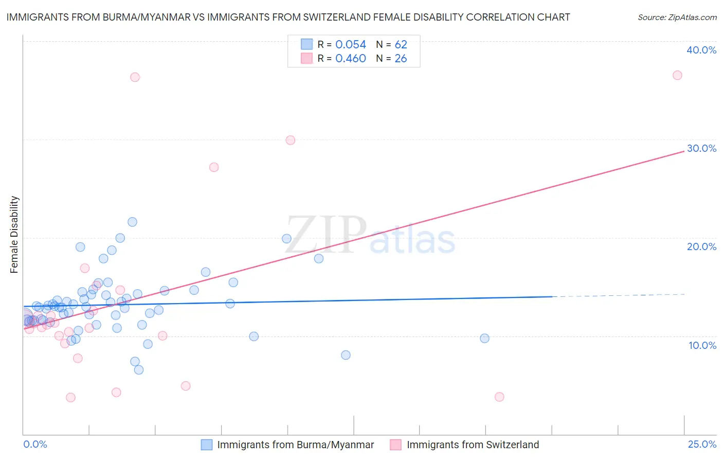 Immigrants from Burma/Myanmar vs Immigrants from Switzerland Female Disability