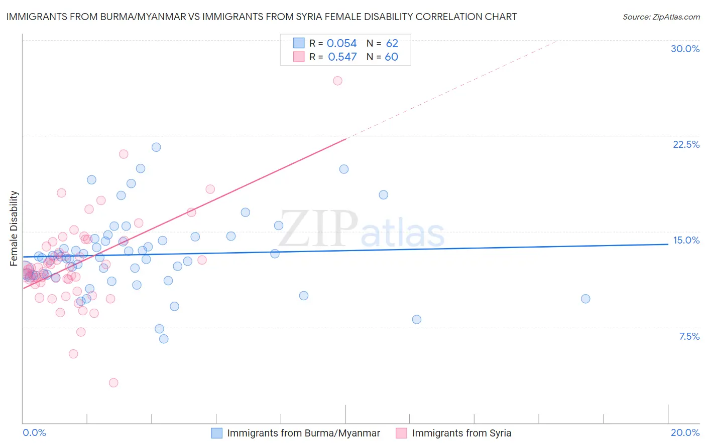 Immigrants from Burma/Myanmar vs Immigrants from Syria Female Disability