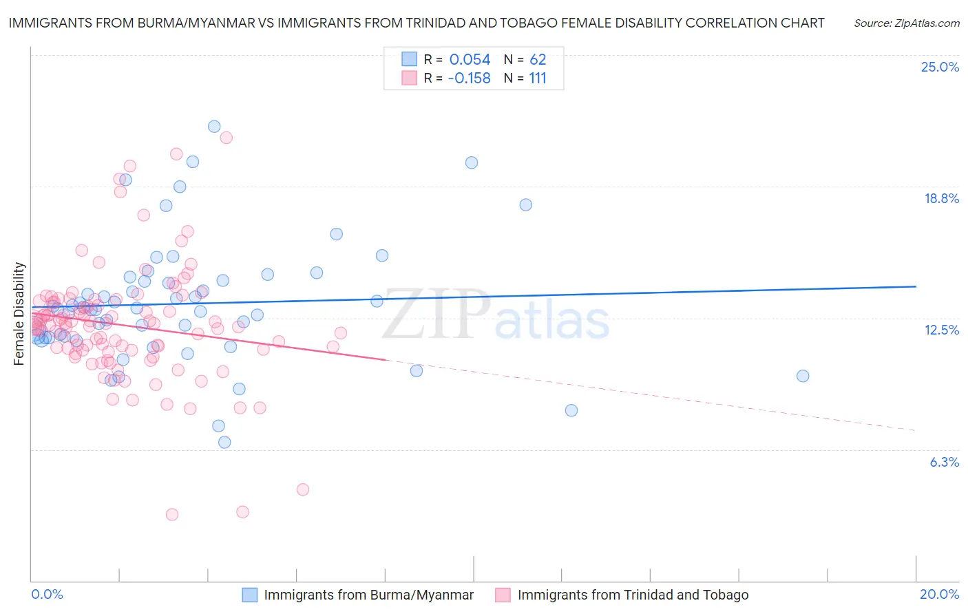 Immigrants from Burma/Myanmar vs Immigrants from Trinidad and Tobago Female Disability