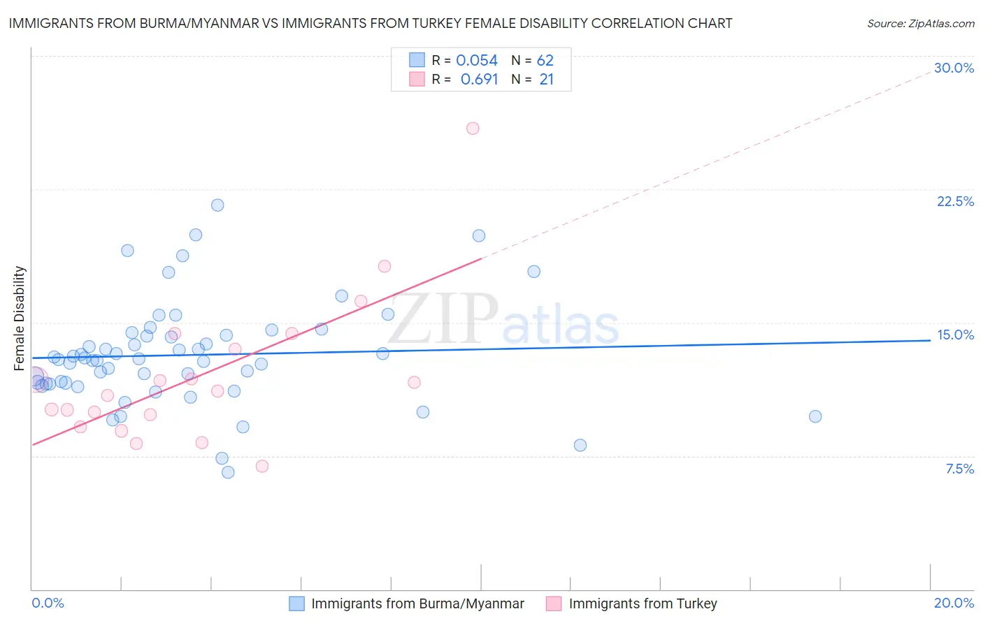 Immigrants from Burma/Myanmar vs Immigrants from Turkey Female Disability