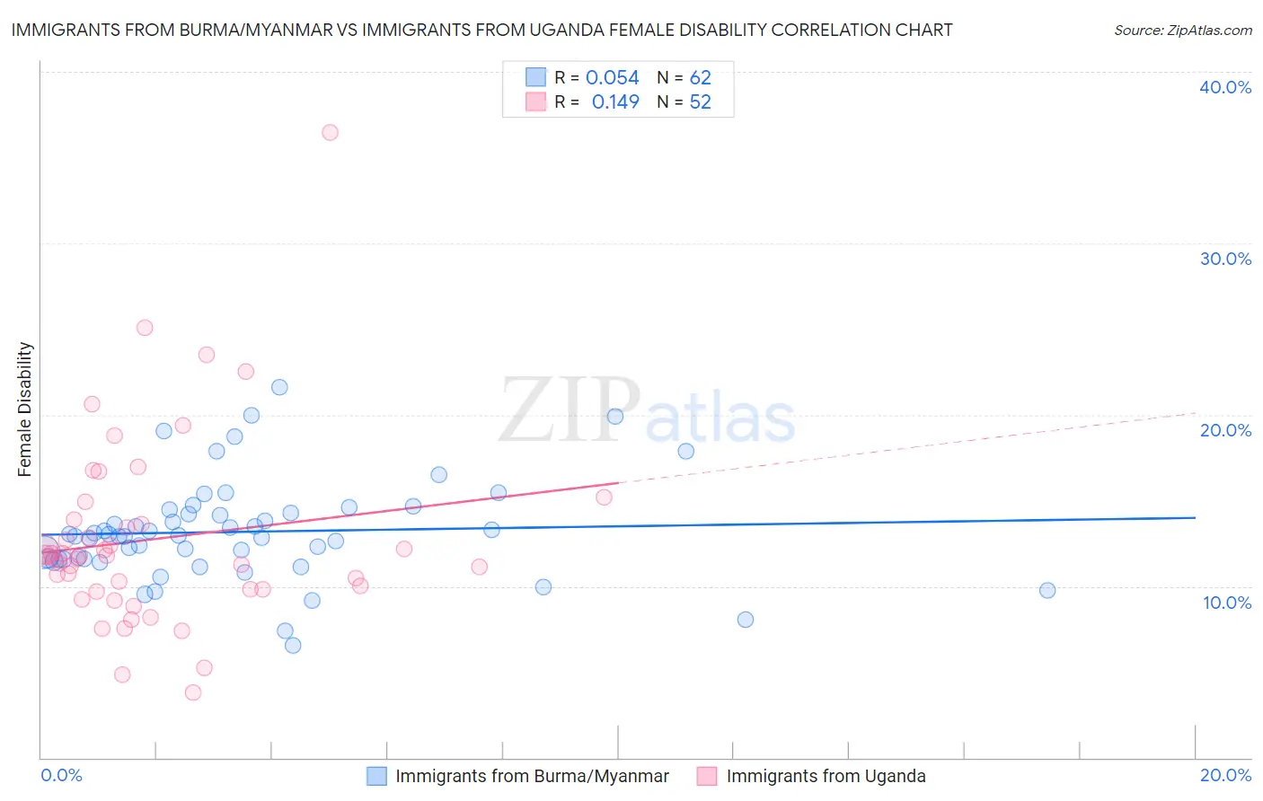 Immigrants from Burma/Myanmar vs Immigrants from Uganda Female Disability